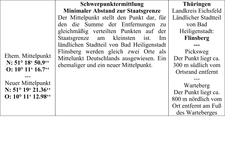 Ehem. Mittelpunkt N: 51 18 50.9 O: 10 11 16.7 --- Neuer Mittelpunkt N: 51 19 21.36 O: 10 11 12.98 Schwerpunktermittlung Minimaler Abstand zur Staatsgrenze Der Mittelpunkt stellt den Punkt dar, fr den die Summe der Entfernungen zu gleichmig verteilten Punkten auf der Staatsgrenze am kleinsten ist. Im lndlichen Stadtteil von Bad Heiligenstadt Flinsberg werden gleich zwei Orte als Mittelunkt Deutschlands ausgewiesen. Ein ehemaliger und ein neuer Mittelpunkt.      Thringen Landkreis Eichsfeld Lndlicher Stadtteil von Bad Heiligenstadt: Flinsberg  --- Picksweg  Der Punkt liegt ca. 300 m sdlich vom Ortsrand entfernt --- Warteberg  Der Punkt liegt ca. 800 m nrdlich vom Ort entfernt am Fu des Warteberges