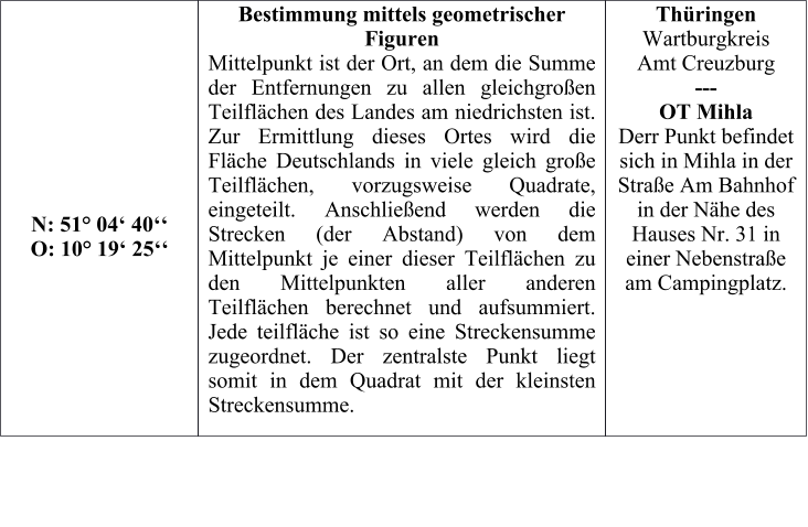 N: 51 04 40 O: 10 19 25  Bestimmung mittels geometrischer Figuren Mittelpunkt ist der Ort, an dem die Summe der Entfernungen zu allen gleichgroen Teilflchen des Landes am niedrichsten ist. Zur Ermittlung dieses Ortes wird die Flche Deutschlands in viele gleich groe Teilflchen, vorzugsweise Quadrate, eingeteilt. Anschlieend werden die Strecken (der Abstand) von dem Mittelpunkt je einer dieser Teilflchen zu den Mittelpunkten aller anderen Teilflchen berechnet und aufsummiert. Jede teilflche ist so eine Streckensumme zugeordnet. Der zentralste Punkt liegt somit in dem Quadrat mit der kleinsten Streckensumme.      Thringen Wartburgkreis Amt Creuzburg --- OT Mihla Derr Punkt befindet sich in Mihla in der Strae Am Bahnhof in der Nhe des Hauses Nr. 31 in einer Nebenstrae am Campingplatz.